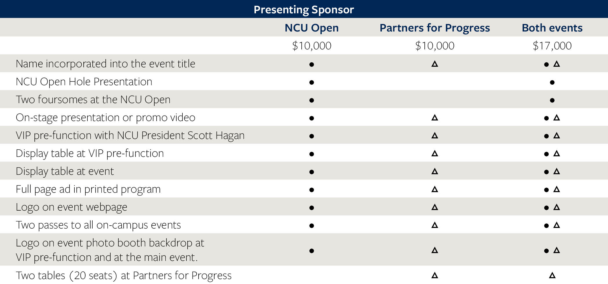 Chart showing the two levels of sponsorship for the NCU Open and Partners for Progress events