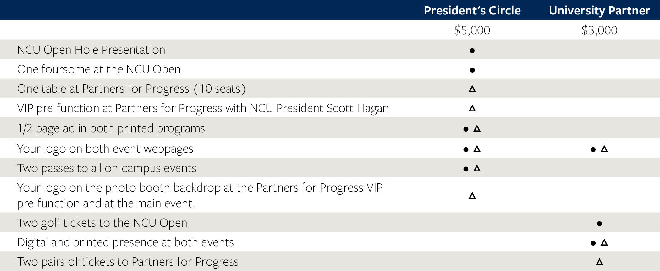 Chart showing the difference between the university partner and president's circle levels of sponsorship